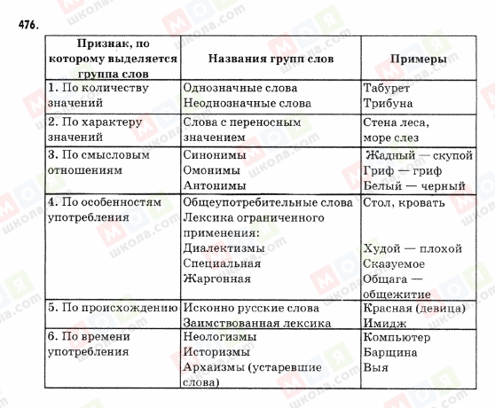 ГДЗ Російська мова 9 клас сторінка 476