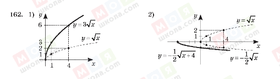 ГДЗ Алгебра 10 класс страница 162