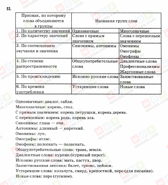 ГДЗ Русский язык 9 класс страница 52