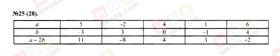 ГДЗ Алгебра 7 класс страница 25(28)