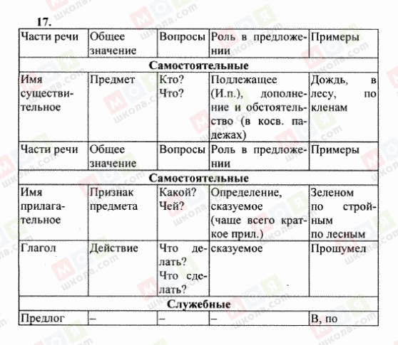 ГДЗ Русский язык 6 класс страница 17