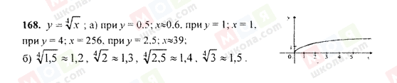 ГДЗ Алгебра 9 клас сторінка 168