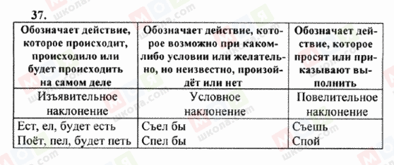 ГДЗ Російська мова 6 клас сторінка 37