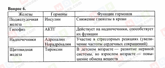 ГДЗ Химия 9 класс страница 6