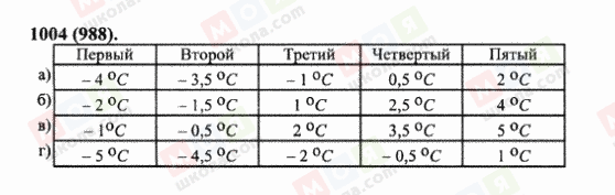 ГДЗ Математика 6 клас сторінка 1004(988)