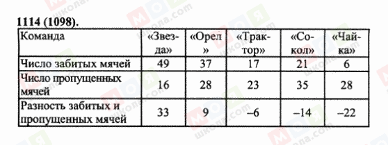 ГДЗ Математика 6 клас сторінка 1114(1098)