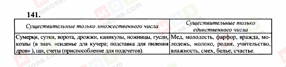 ГДЗ Російська мова 10 клас сторінка 141