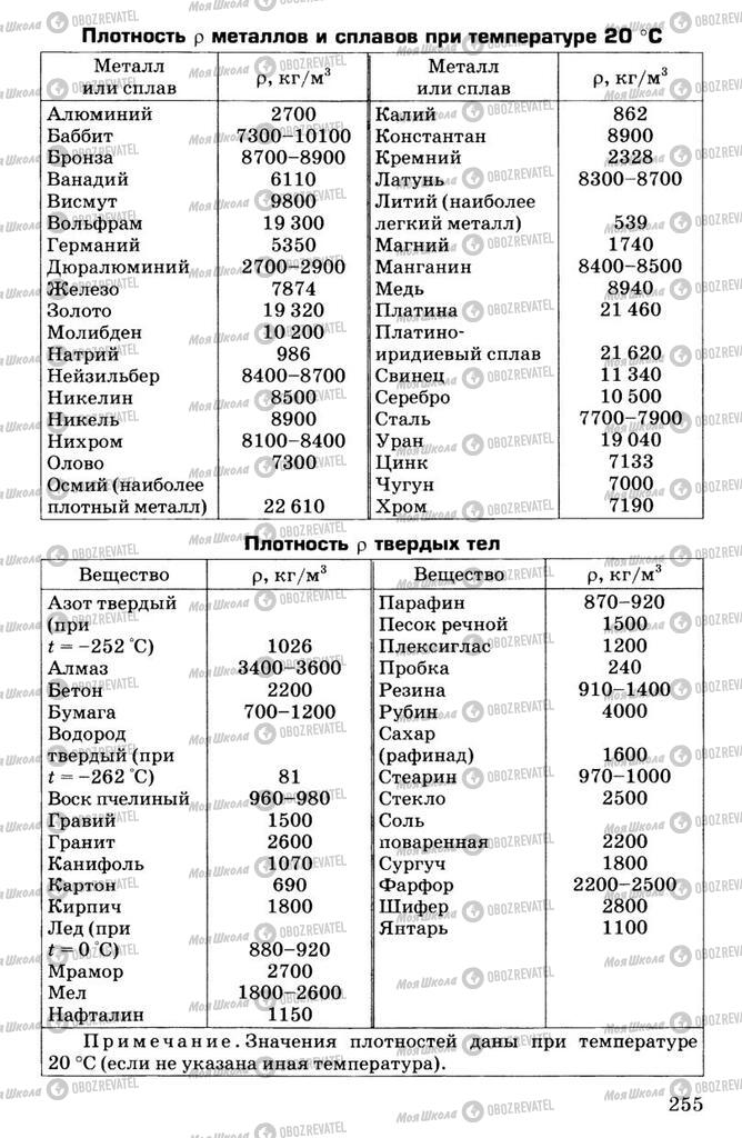 Учебники Физика 7 класс страница  255