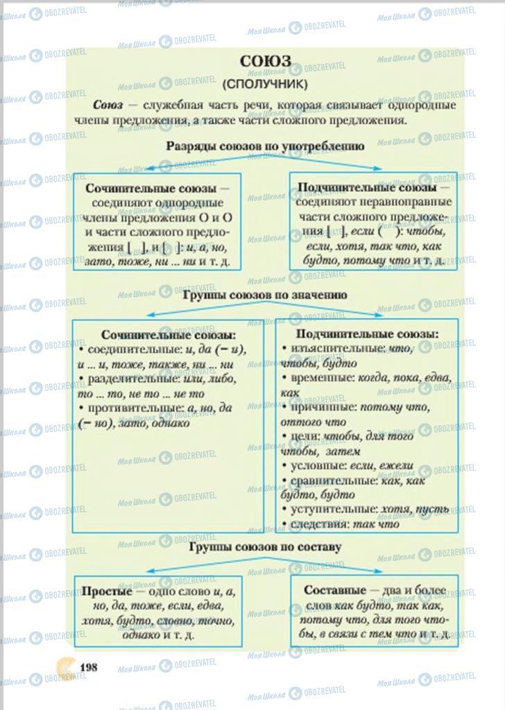 Підручники Російська мова 7 клас сторінка  198