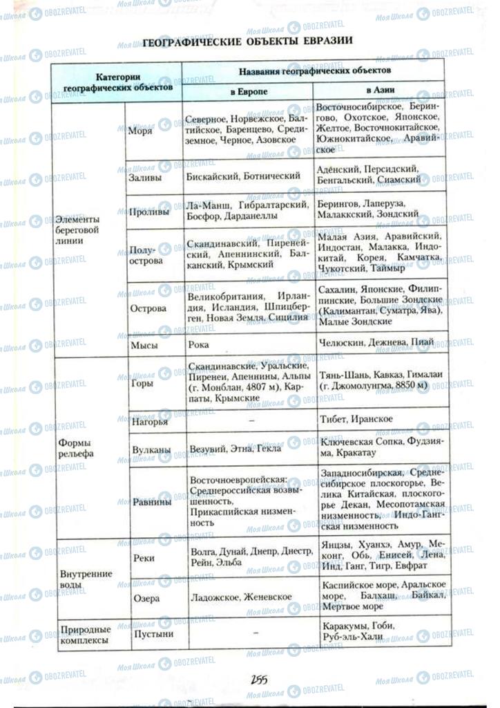 Учебники География 7 класс страница 255