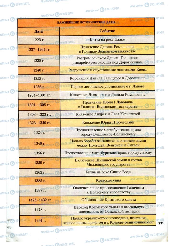 Учебники История Украины 7 класс страница 231