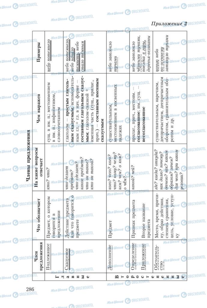 Підручники Російська мова 8 клас сторінка  286