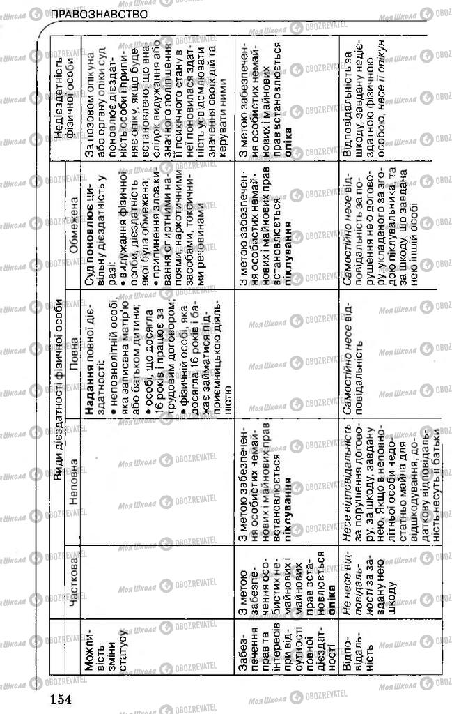 Учебники Правоведение 11 класс страница 154