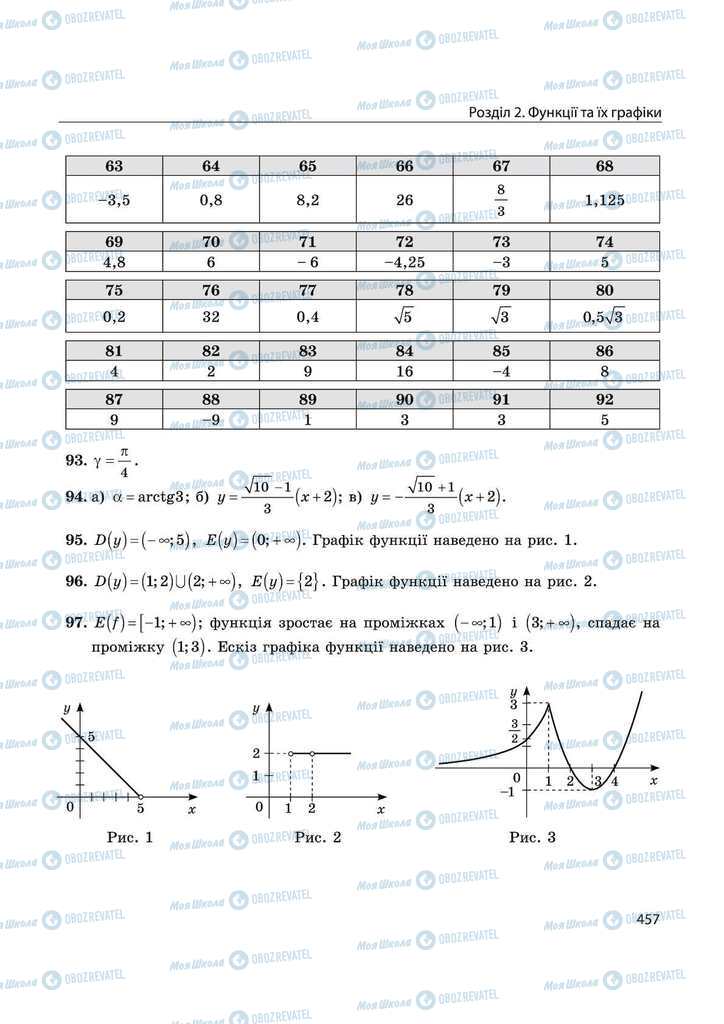 Підручники Математика 11 клас сторінка 457