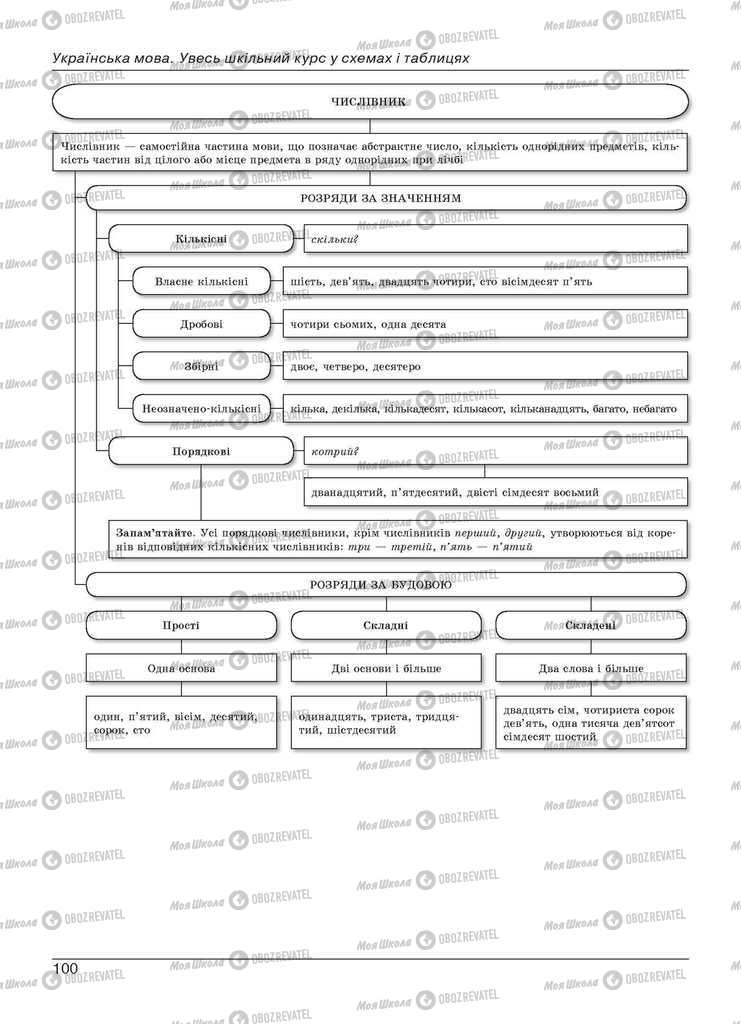 Учебники Укр мова 11 класс страница 100