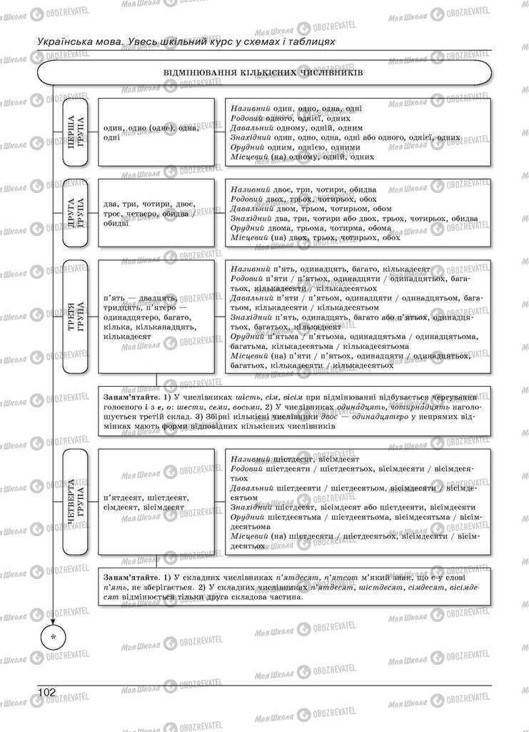 Підручники Українська мова 11 клас сторінка 102