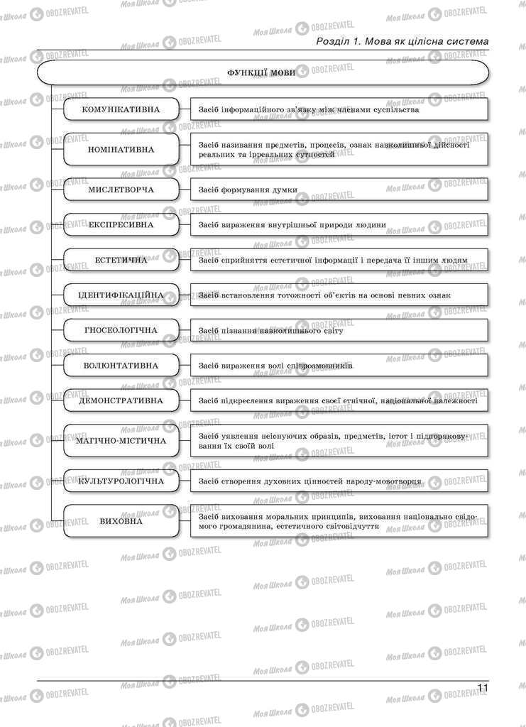 Учебники Укр мова 11 класс страница 11