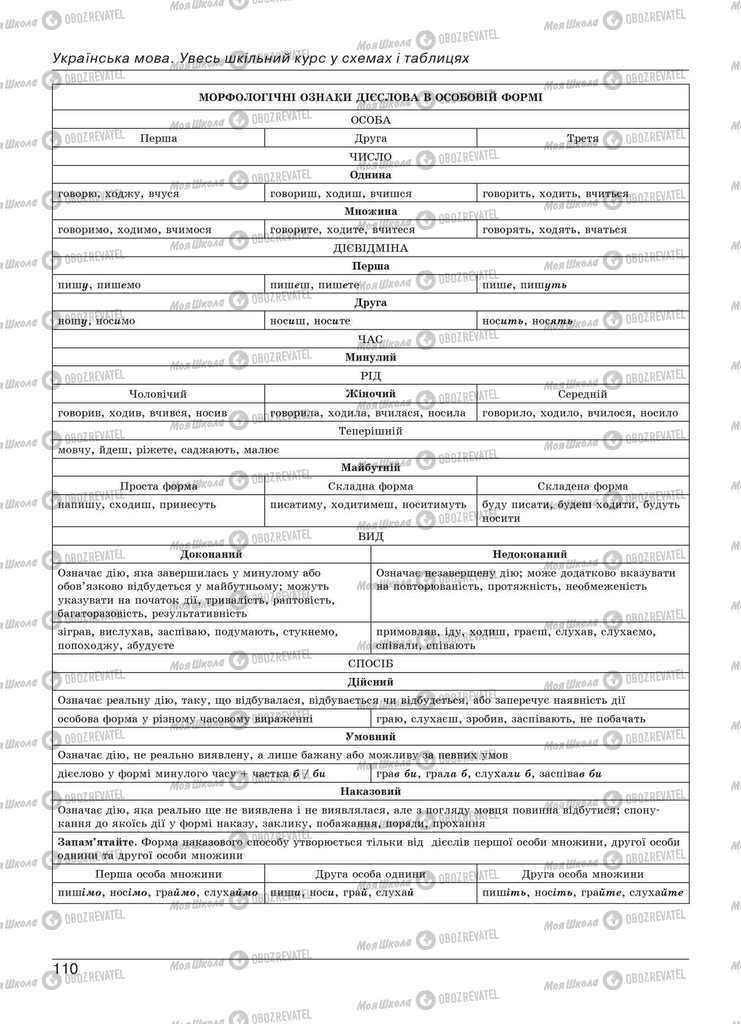 Підручники Українська мова 11 клас сторінка 110