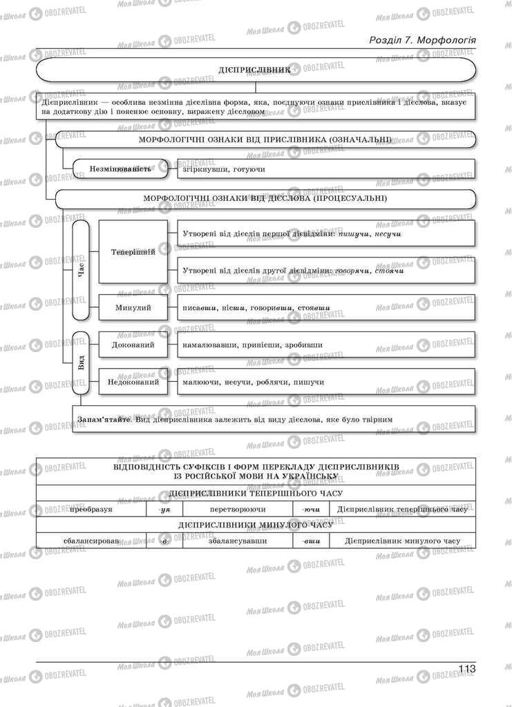 Учебники Укр мова 11 класс страница 113