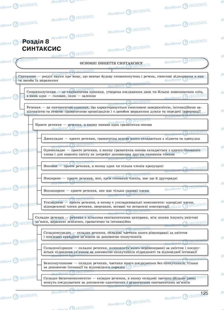 Підручники Українська мова 11 клас сторінка  125