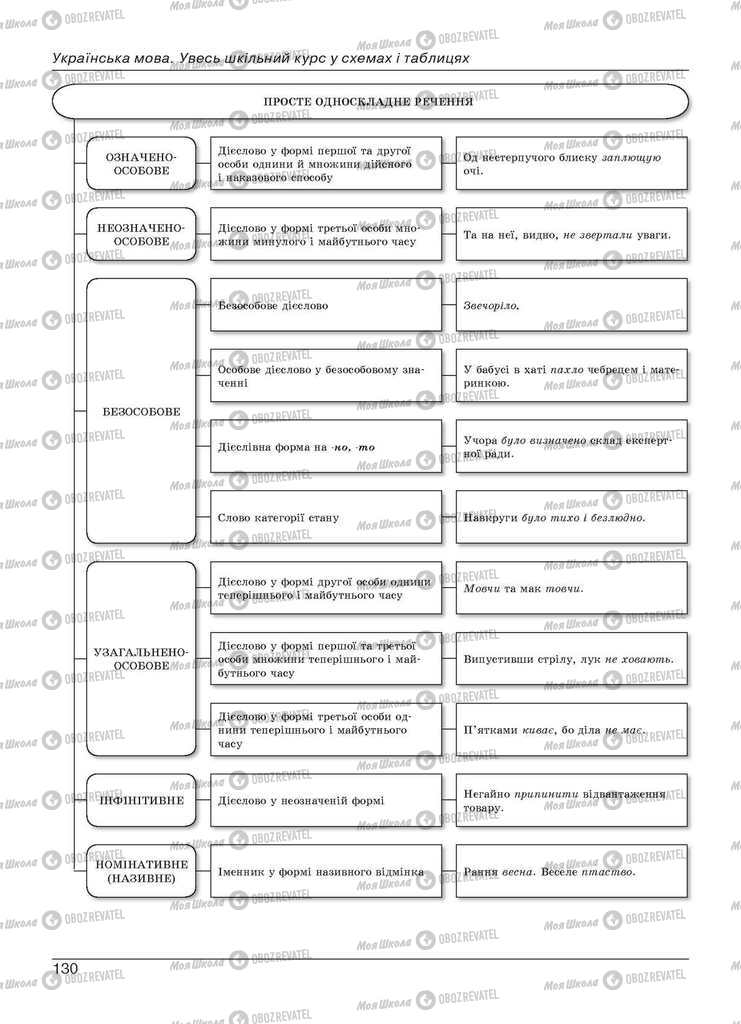 Підручники Українська мова 11 клас сторінка 130