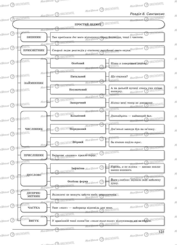 Підручники Українська мова 11 клас сторінка 131