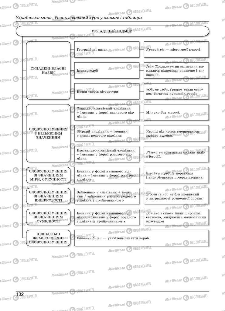 Підручники Українська мова 11 клас сторінка 132