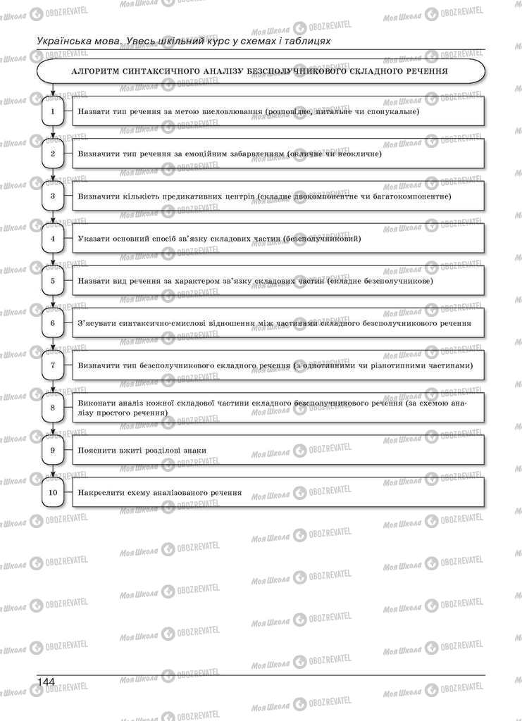 Підручники Українська мова 11 клас сторінка 144