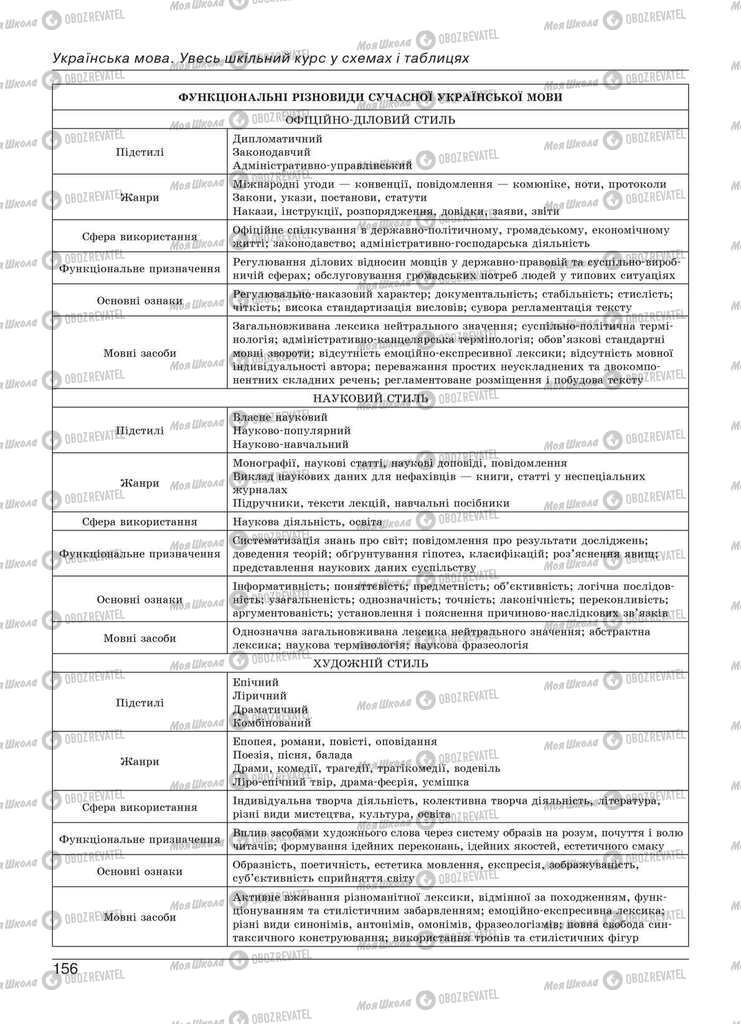 Учебники Укр мова 11 класс страница  156