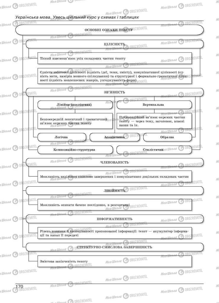 Учебники Укр мова 11 класс страница 170