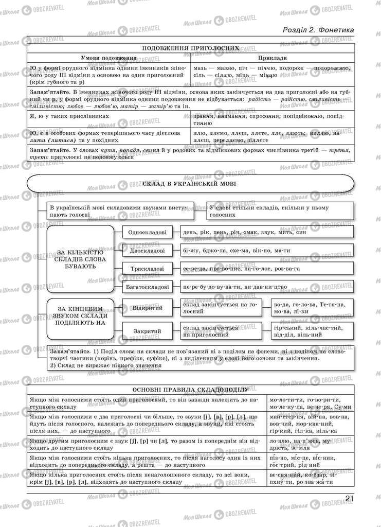 Учебники Укр мова 11 класс страница 21