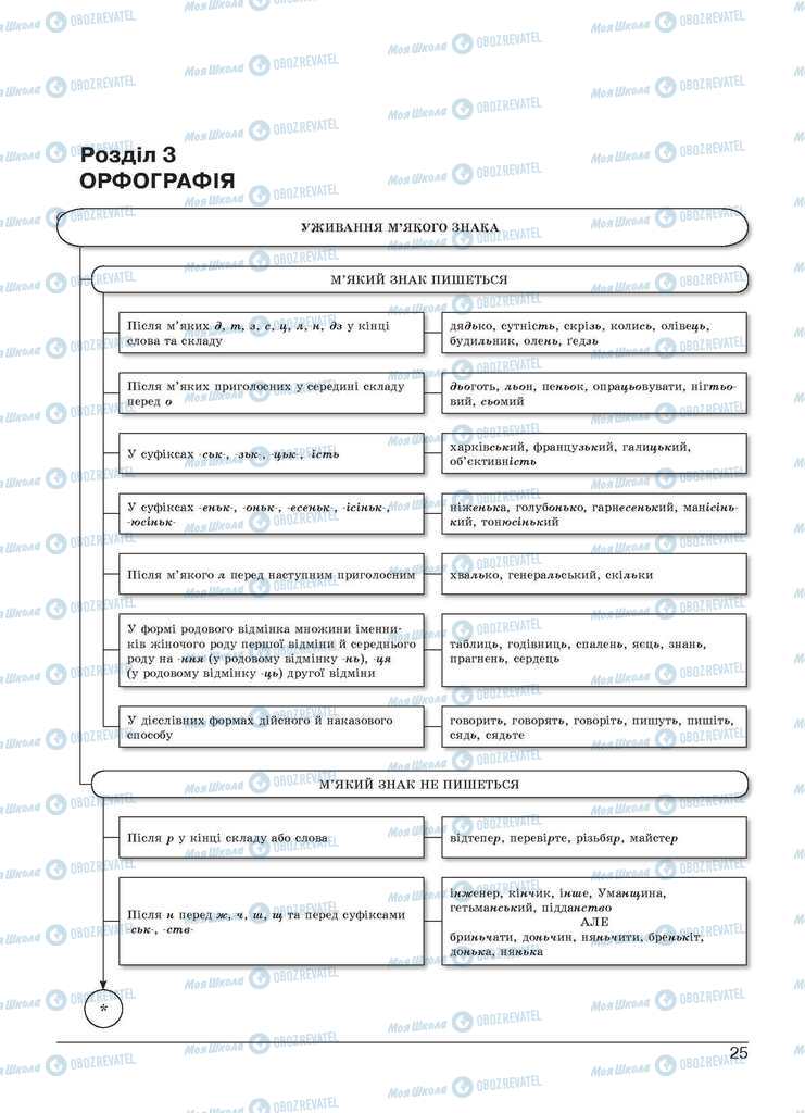 Учебники Укр мова 11 класс страница  25