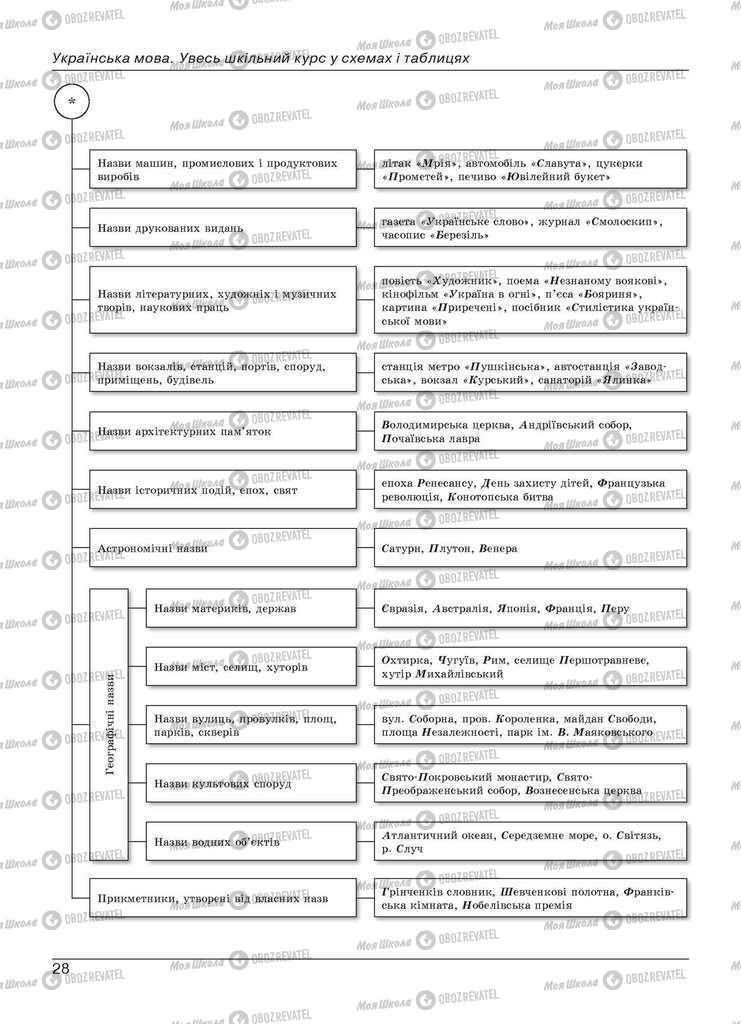 Учебники Укр мова 11 класс страница 28