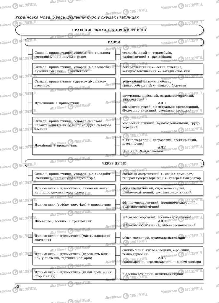 Учебники Укр мова 11 класс страница 30