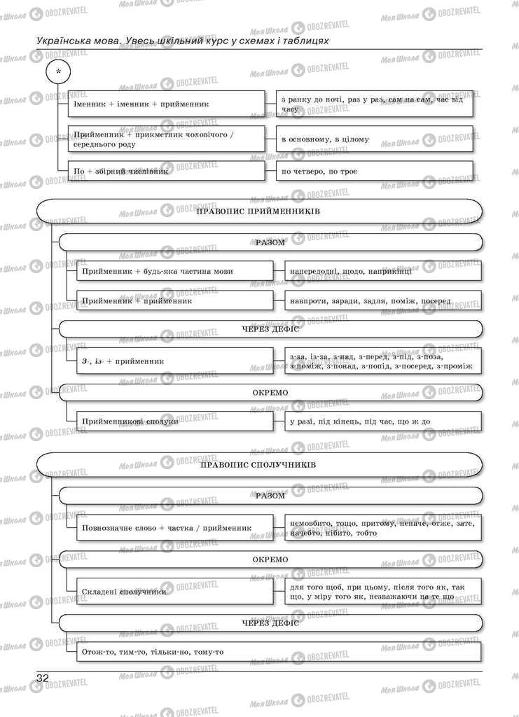 Учебники Укр мова 11 класс страница 32