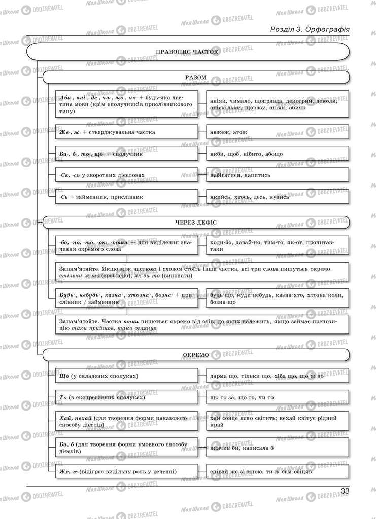 Учебники Укр мова 11 класс страница 33