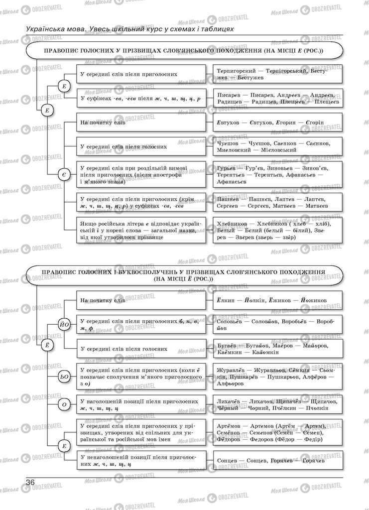 Учебники Укр мова 11 класс страница 36