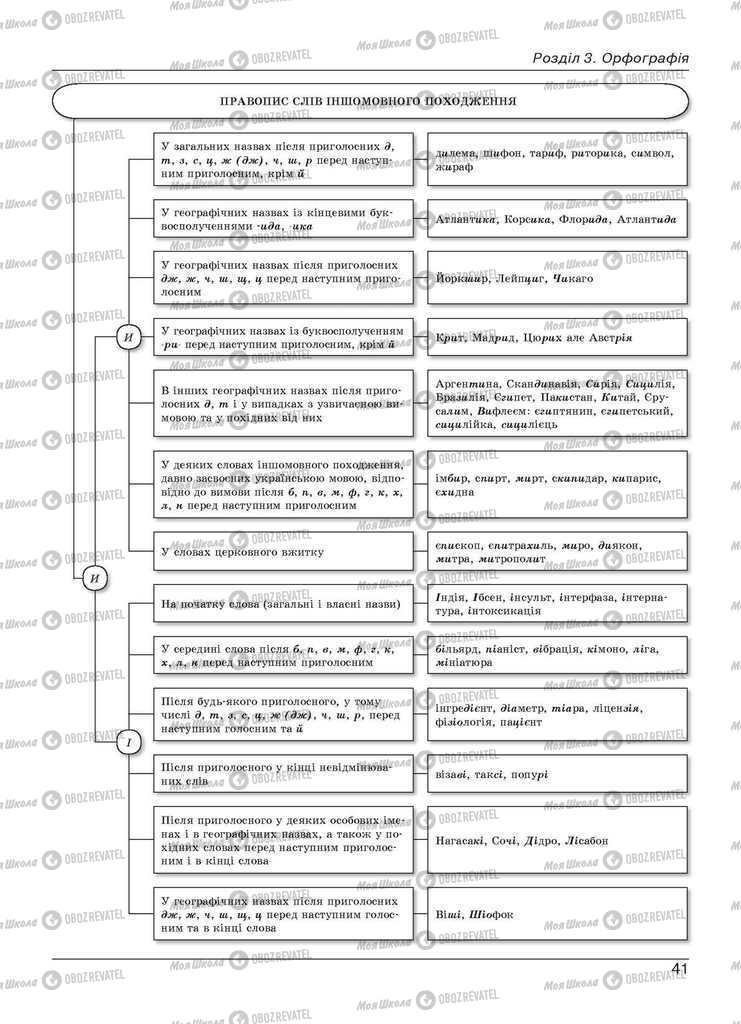 Учебники Укр мова 11 класс страница 41