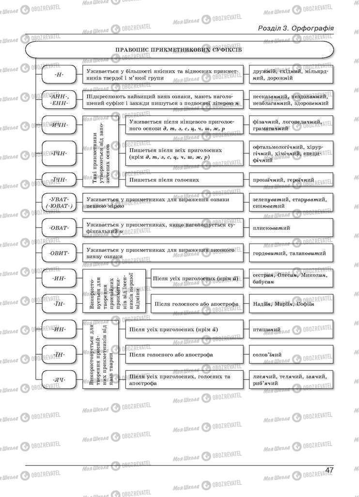 Учебники Укр мова 11 класс страница 47