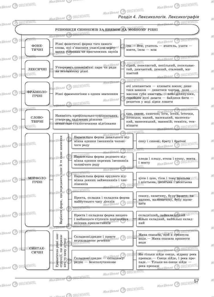 Учебники Укр мова 11 класс страница 57