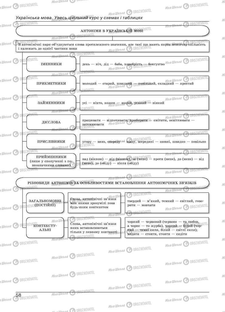 Учебники Укр мова 11 класс страница 58