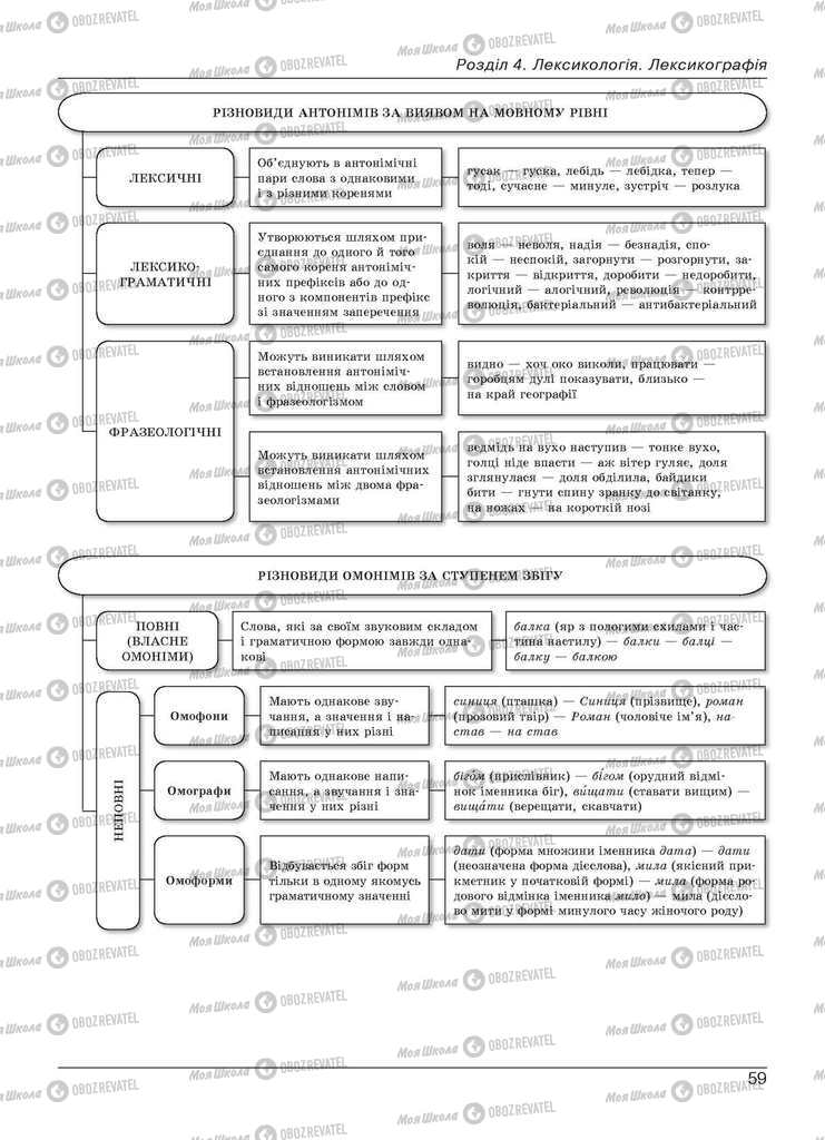 Учебники Укр мова 11 класс страница 59