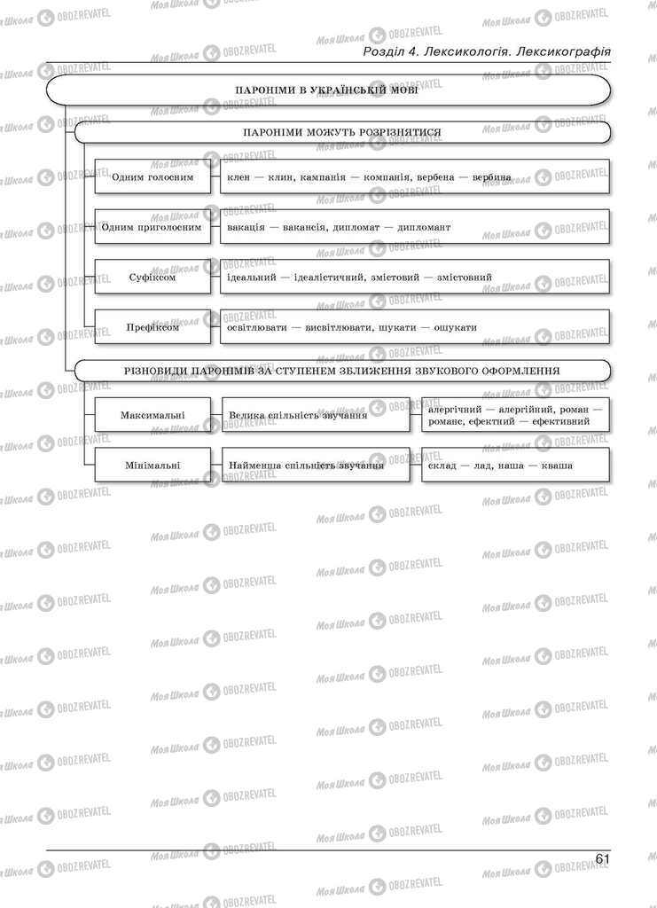 Учебники Укр мова 11 класс страница 61