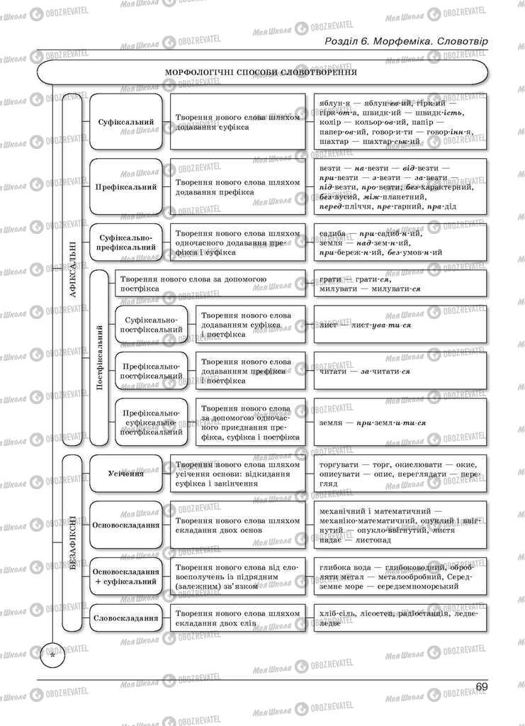 Учебники Укр мова 11 класс страница 69