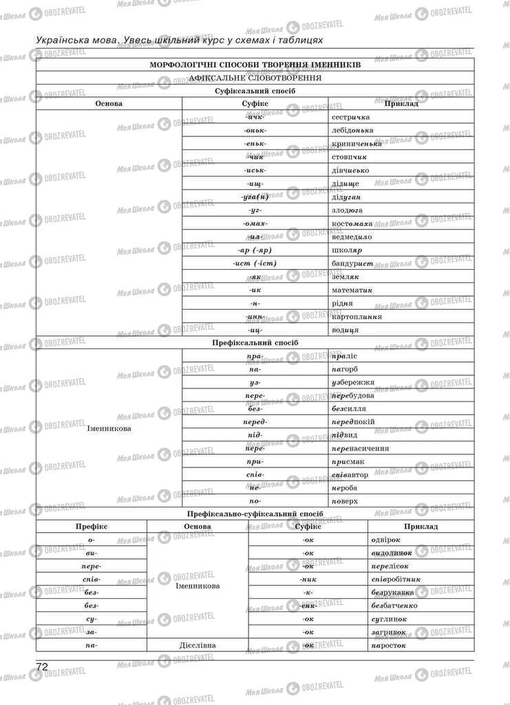 Підручники Українська мова 11 клас сторінка 72