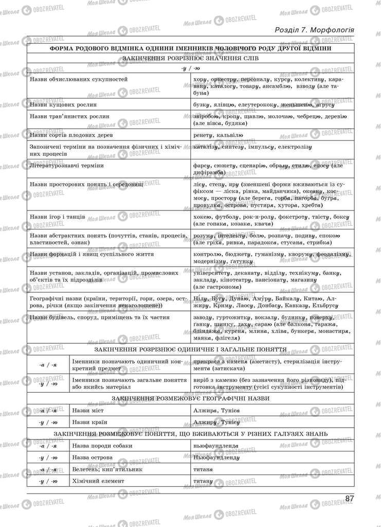Учебники Укр мова 11 класс страница 87