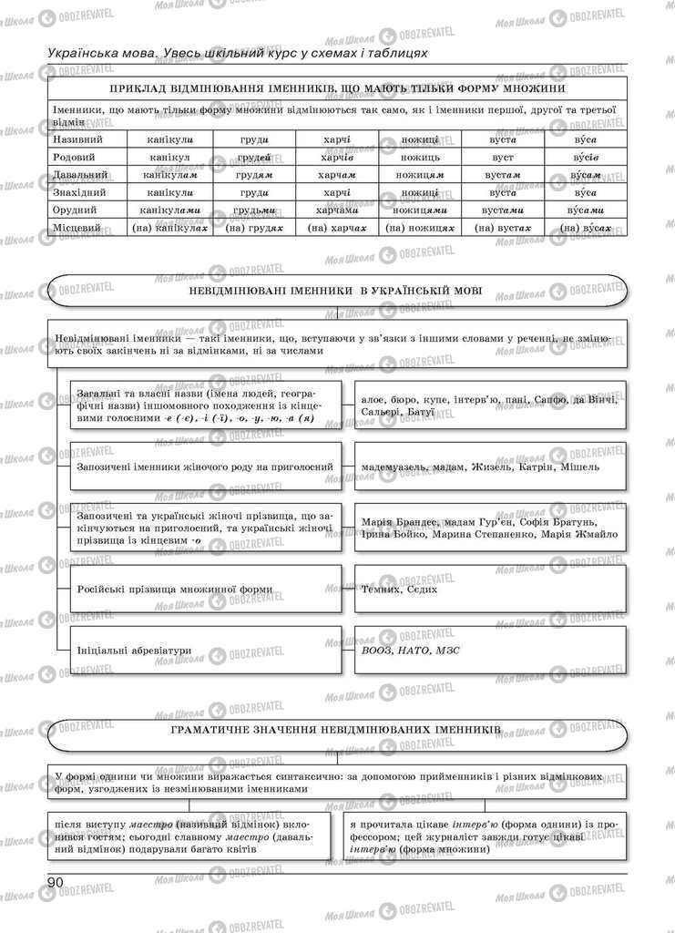 Підручники Українська мова 11 клас сторінка 90
