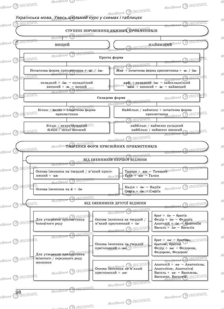 Учебники Укр мова 11 класс страница 98