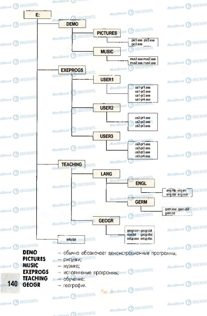 Підручники Інформатика 10 клас сторінка 140