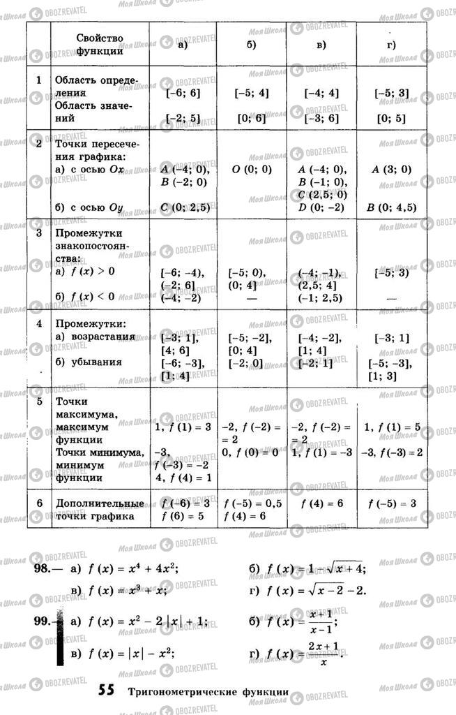 Учебники Алгебра 10 класс страница 55